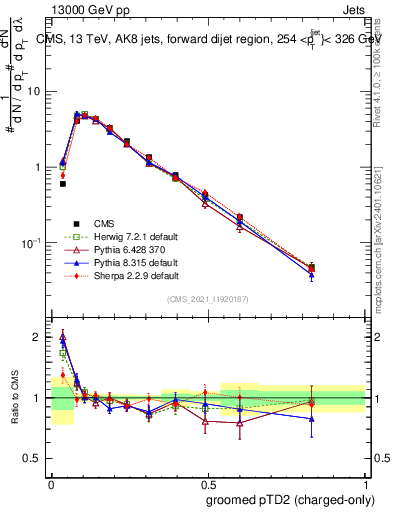 Plot of j.ptd2.gc in 13000 GeV pp collisions