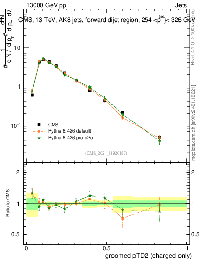 Plot of j.ptd2.gc in 13000 GeV pp collisions