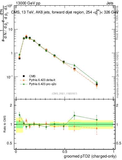 Plot of j.ptd2.gc in 13000 GeV pp collisions