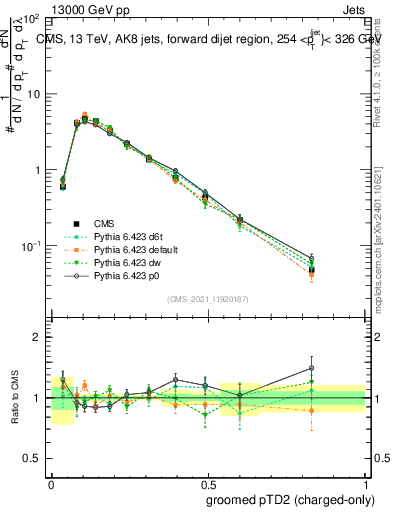 Plot of j.ptd2.gc in 13000 GeV pp collisions