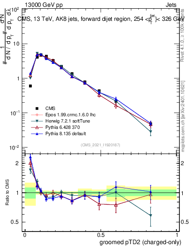 Plot of j.ptd2.gc in 13000 GeV pp collisions