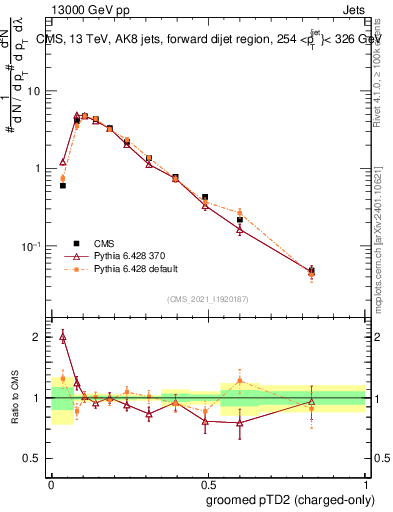 Plot of j.ptd2.gc in 13000 GeV pp collisions