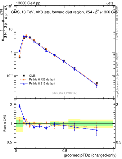Plot of j.ptd2.gc in 13000 GeV pp collisions