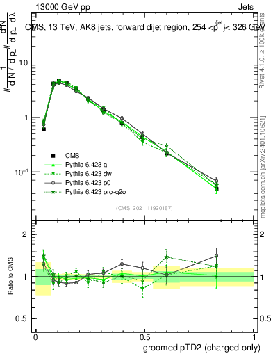Plot of j.ptd2.gc in 13000 GeV pp collisions