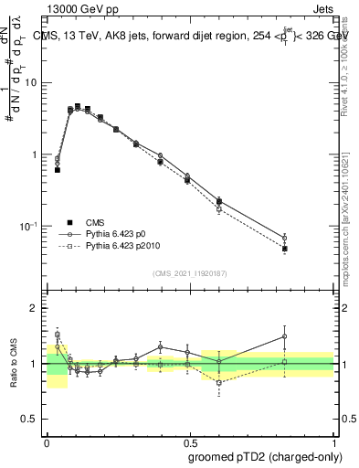 Plot of j.ptd2.gc in 13000 GeV pp collisions