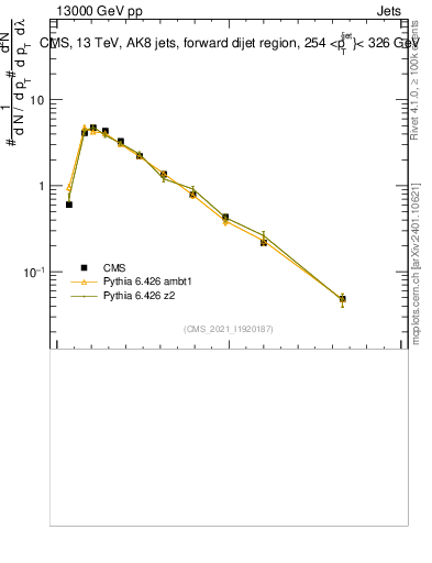Plot of j.ptd2.gc in 13000 GeV pp collisions
