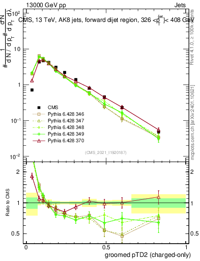 Plot of j.ptd2.gc in 13000 GeV pp collisions