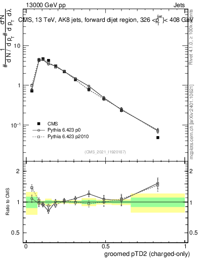 Plot of j.ptd2.gc in 13000 GeV pp collisions