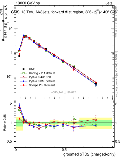 Plot of j.ptd2.gc in 13000 GeV pp collisions