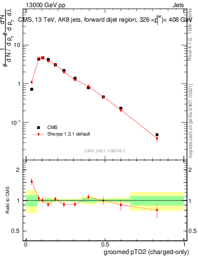 Plot of j.ptd2.gc in 13000 GeV pp collisions