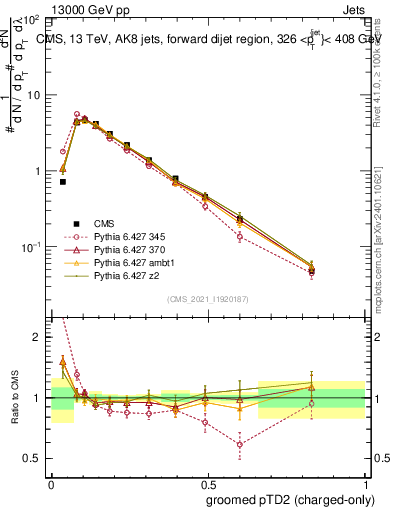 Plot of j.ptd2.gc in 13000 GeV pp collisions
