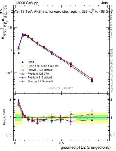 Plot of j.ptd2.gc in 13000 GeV pp collisions