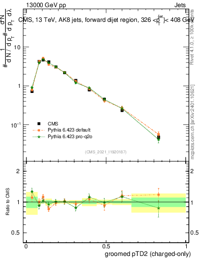 Plot of j.ptd2.gc in 13000 GeV pp collisions