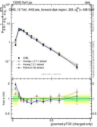 Plot of j.ptd2.gc in 13000 GeV pp collisions