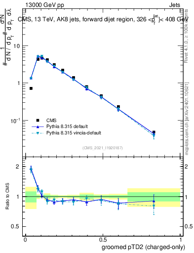 Plot of j.ptd2.gc in 13000 GeV pp collisions