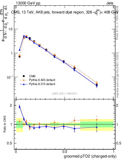 Plot of j.ptd2.gc in 13000 GeV pp collisions