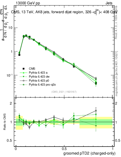 Plot of j.ptd2.gc in 13000 GeV pp collisions