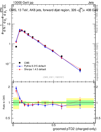 Plot of j.ptd2.gc in 13000 GeV pp collisions