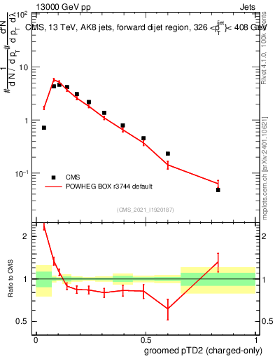 Plot of j.ptd2.gc in 13000 GeV pp collisions