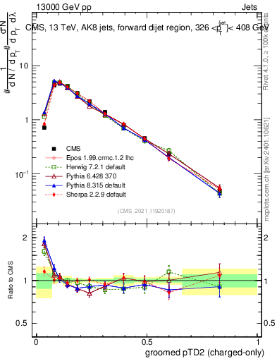 Plot of j.ptd2.gc in 13000 GeV pp collisions