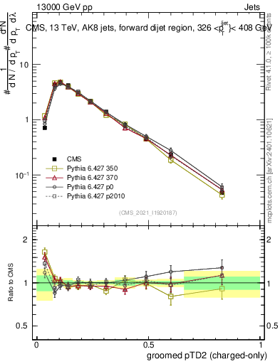 Plot of j.ptd2.gc in 13000 GeV pp collisions