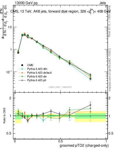 Plot of j.ptd2.gc in 13000 GeV pp collisions