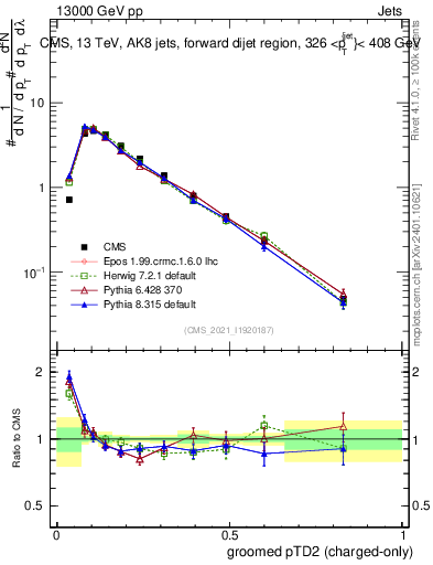 Plot of j.ptd2.gc in 13000 GeV pp collisions