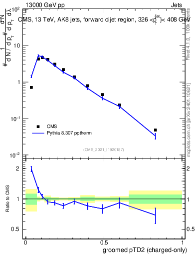 Plot of j.ptd2.gc in 13000 GeV pp collisions