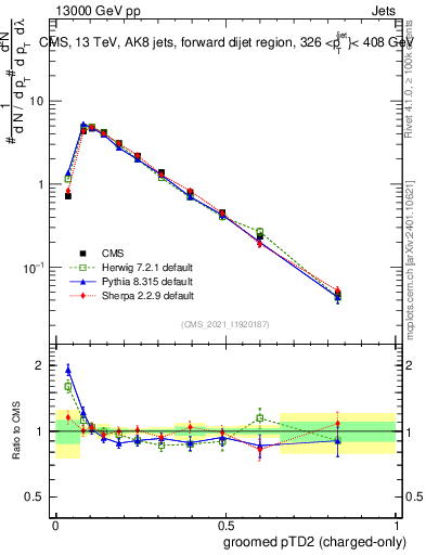 Plot of j.ptd2.gc in 13000 GeV pp collisions