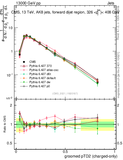 Plot of j.ptd2.gc in 13000 GeV pp collisions
