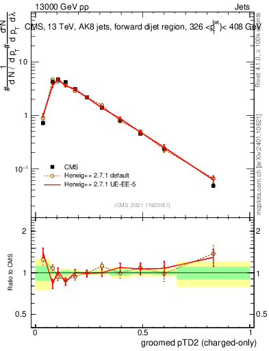 Plot of j.ptd2.gc in 13000 GeV pp collisions