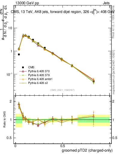 Plot of j.ptd2.gc in 13000 GeV pp collisions