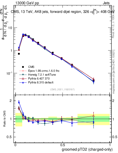 Plot of j.ptd2.gc in 13000 GeV pp collisions