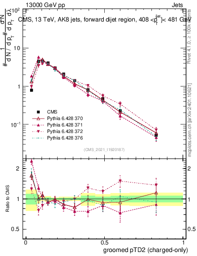 Plot of j.ptd2.gc in 13000 GeV pp collisions