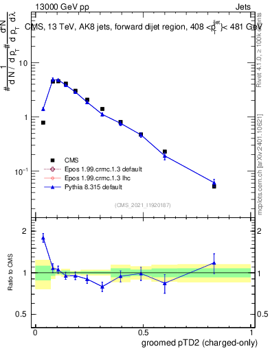 Plot of j.ptd2.gc in 13000 GeV pp collisions