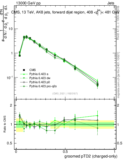 Plot of j.ptd2.gc in 13000 GeV pp collisions
