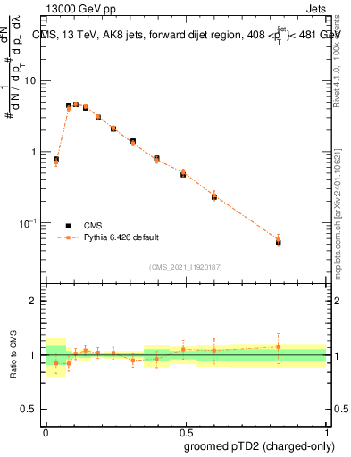 Plot of j.ptd2.gc in 13000 GeV pp collisions