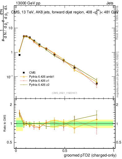 Plot of j.ptd2.gc in 13000 GeV pp collisions