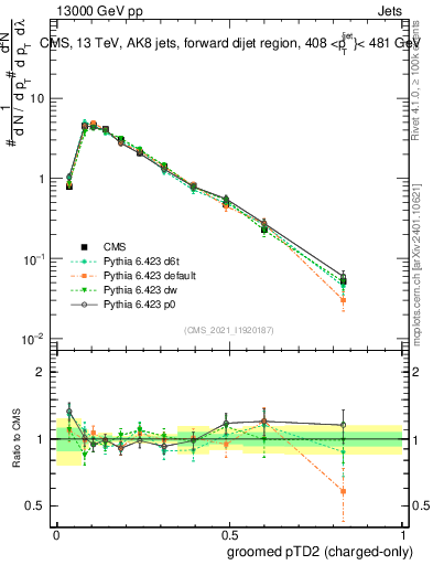 Plot of j.ptd2.gc in 13000 GeV pp collisions