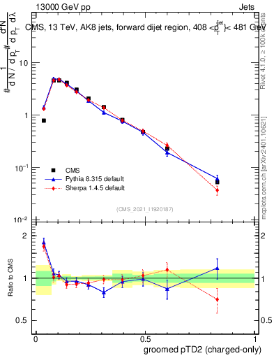 Plot of j.ptd2.gc in 13000 GeV pp collisions