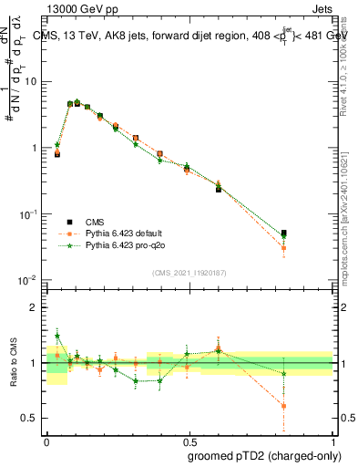 Plot of j.ptd2.gc in 13000 GeV pp collisions