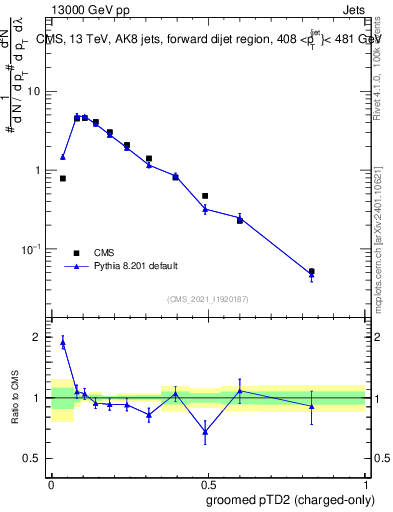 Plot of j.ptd2.gc in 13000 GeV pp collisions