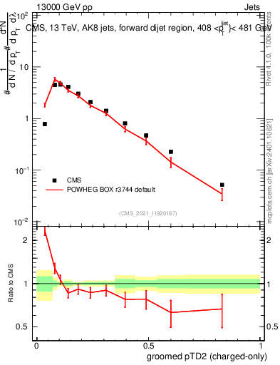 Plot of j.ptd2.gc in 13000 GeV pp collisions