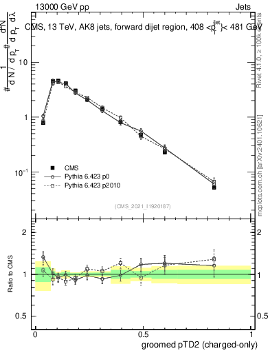 Plot of j.ptd2.gc in 13000 GeV pp collisions