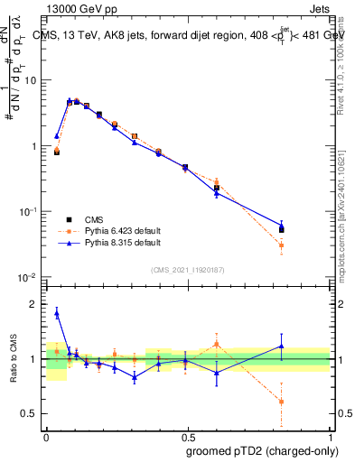 Plot of j.ptd2.gc in 13000 GeV pp collisions