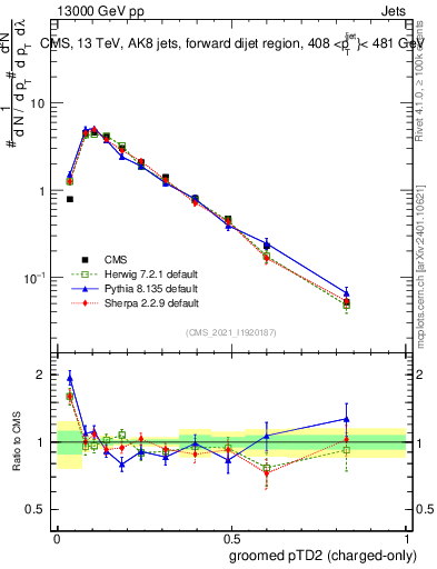 Plot of j.ptd2.gc in 13000 GeV pp collisions