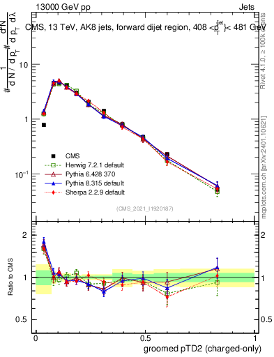 Plot of j.ptd2.gc in 13000 GeV pp collisions