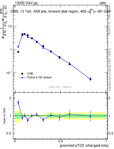 Plot of j.ptd2.gc in 13000 GeV pp collisions