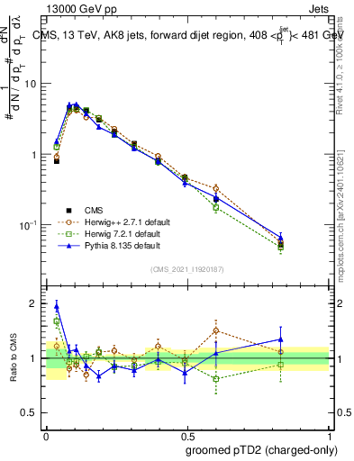 Plot of j.ptd2.gc in 13000 GeV pp collisions