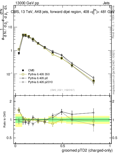 Plot of j.ptd2.gc in 13000 GeV pp collisions